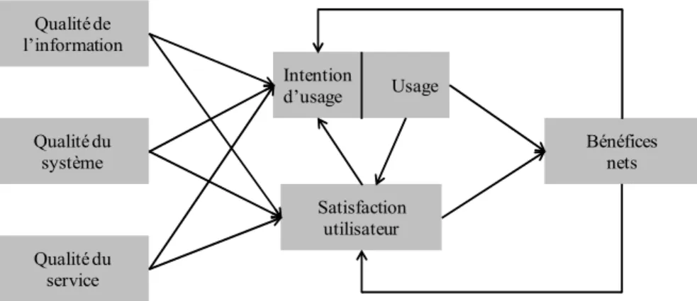 Figure 6 - Version modifiée du modèle du succès des systèmes d'information [notre traduction], d'après DeLone et  McLean (2003).