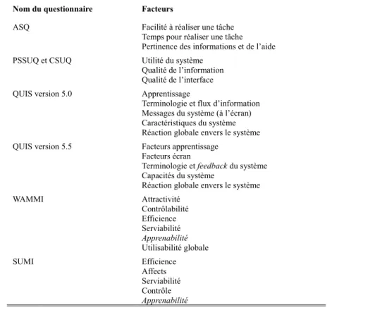 Tableau 1 - Tableau récapitulatif des différents facteurs constituant les questionnaires d’utilisabilité et de satisfaction.