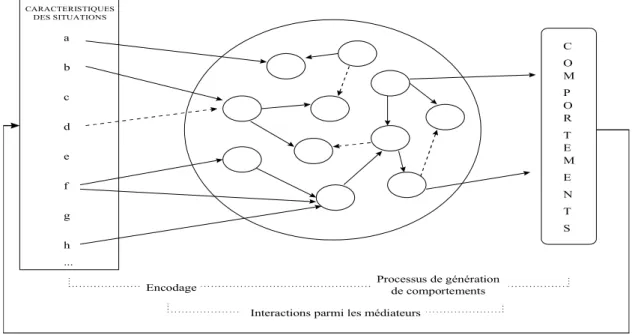 Figure 8 – Illustration simplifiée du système de personnalité cognitivo-affectif selon Mischel et Shoda (1995).