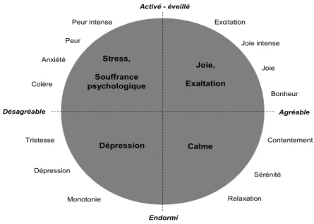 Figure 9 – Exemple d’une représentation des émotions en circumplex, selon Russell (1997, notre traduction).