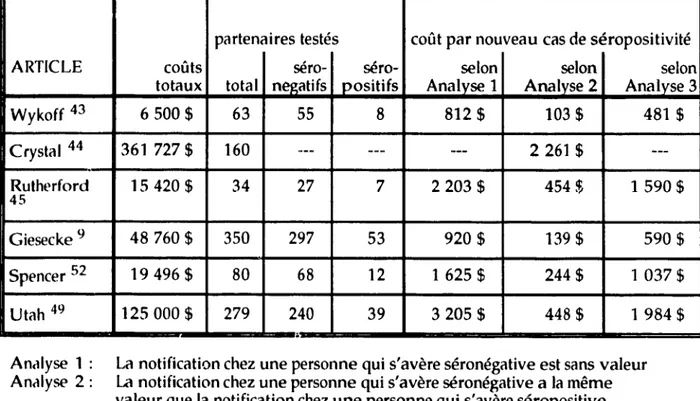 Tableau 3.5.1-i:  Coût par nouveau cas  de  séropositivité, selon  trois scénarios 