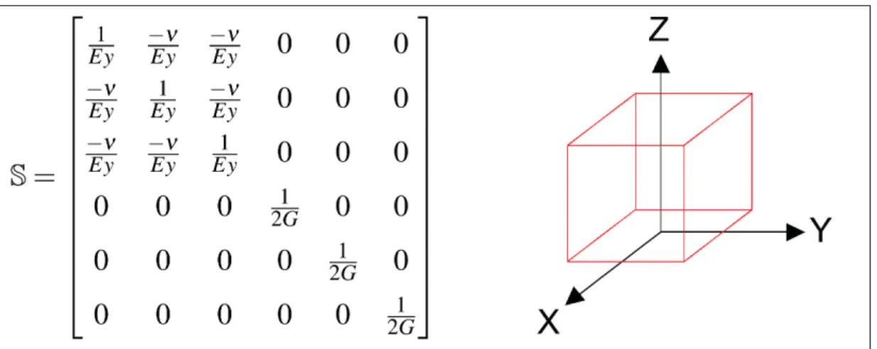 Figure 1.1 Expression du tenseur d’élasticité cubique et son repère associé