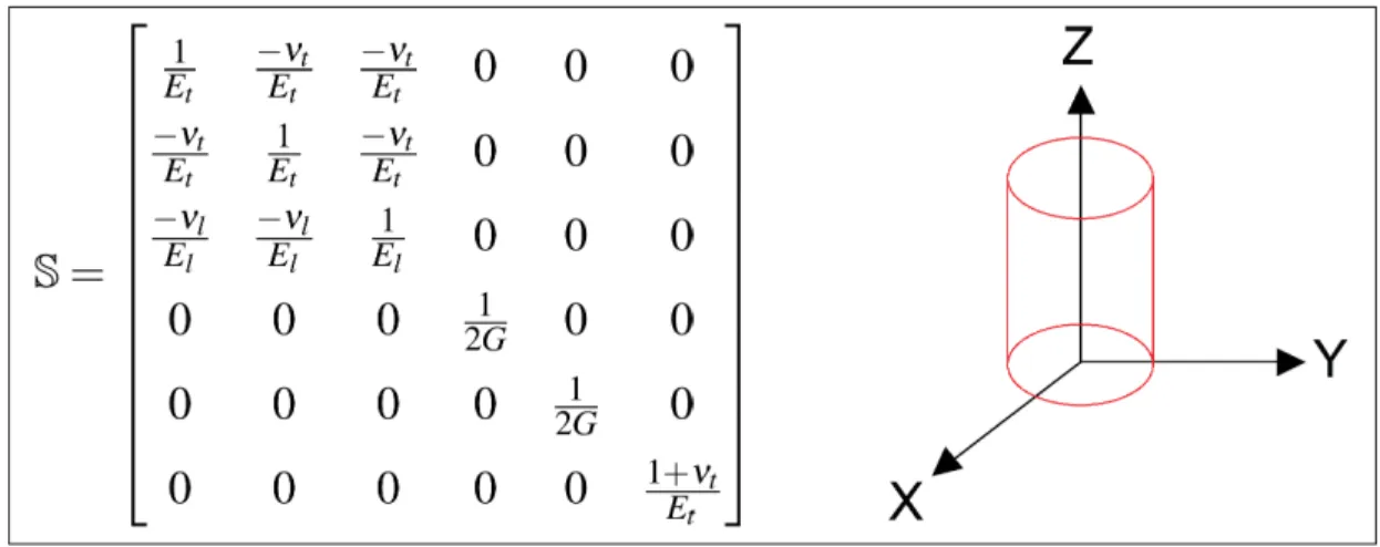 Figure 1.2 Expression du tenseur d’élasticité hexagonal et son repère associé
