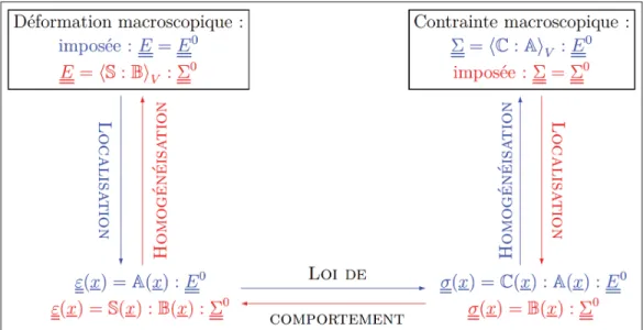 Figure 1.6 Schéma illustrant les différentes étapes des modèles d’homogénéisation pour un chargement en déformation (en bleu) ou un