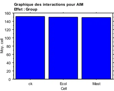 Figure 2 : intensité affective en fonction de nos échantillons 