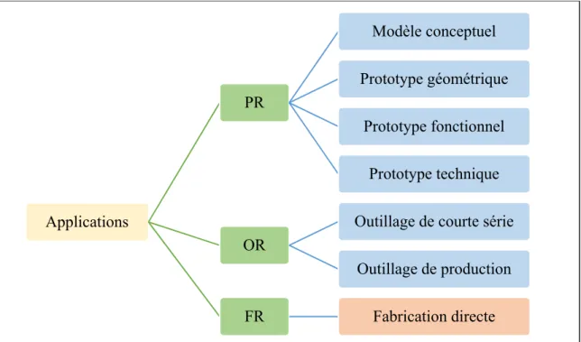 Figure 1.1 Classification des applications de FA  adaptée de Gebhardt (2012) et Inconnu (1996) ApplicationsPR Modèle conceptuel Prototype géométriquePrototype fonctionnelPrototype techniqueOR