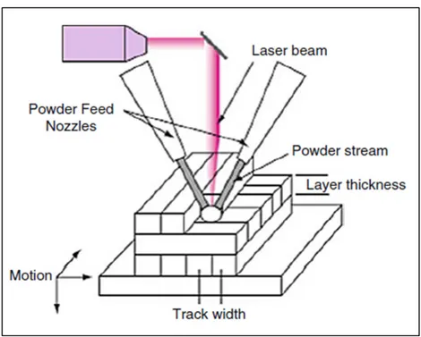 Figure 1.2 Représentation schématique du procédé de dépôt  de matériau et fusion avec laser 