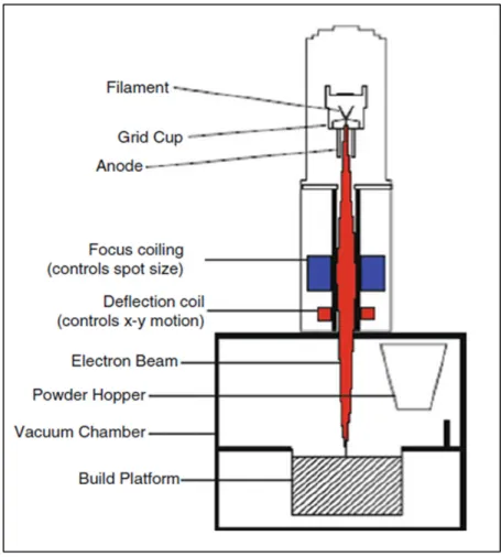 Figure 1.5 Représentation schématique de la technologie  de fusion par faisceau d’électrons développée par Arcam AB 