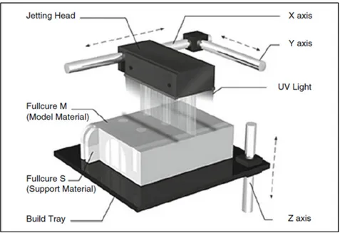 Figure 1.6 Principe de fonctionnement de la technologie  de jet de matériau de la machine Polyjet de Stratasys 