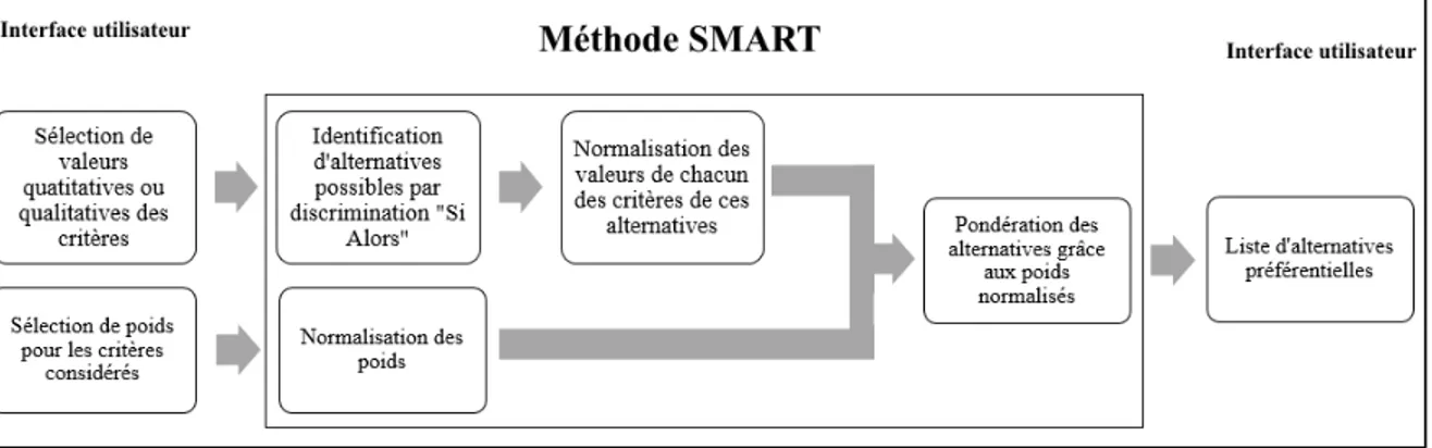 Figure 1.11 Méthode SMART intégrée dans un l’outil d’aide à la décision  adaptée de Edwards et Barron (1994) 