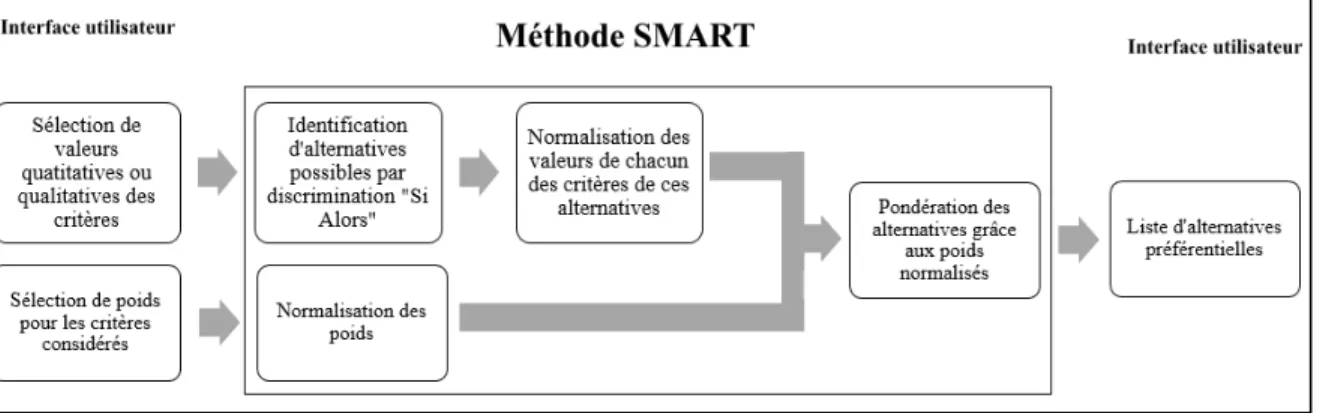 Figure 1.11 Méthode SMART intégrée dans un l’outil d’aide à la décision  adaptée de Edwards et Barron (1994) 