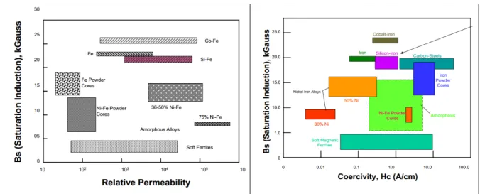 Figure 1.5  Perméabilité relative et champ coercitif des différents alliages sur le marché  Tirée de Steve Constantinides (2008) 