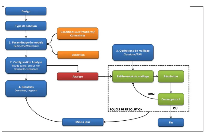 Figure 2.1  Processus de résolution d'un problème électromagnétique  Adaptée de Maxwell Online Help (Décembre 2014) 