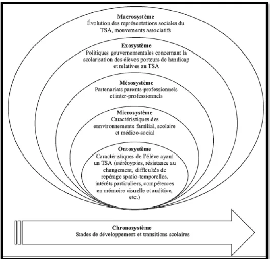 Figure 5. Adaptation du modèle écosystémique à l’élève ayant un TSA.  