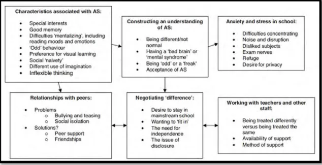 Figure 1. Réseau des thèmes et catégories issus de l’analyse des données de l’article  de Humphrey &amp; Lewis (2008a)