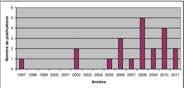 Graphique 2.2 : Nombre d‘études françaises traitant des disparités de santé par année 