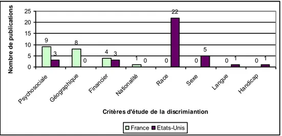 Graphique 2.3 : Nombre de publications par critère de disparité, comparaison entre les études françaises et  américaines 