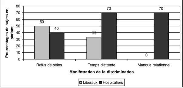 Graphique 4.1 : Pourcentages de locuteurs évoquant les comportements discriminatoires 