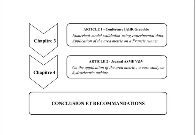 Figure 2.1 Structure du mémoire