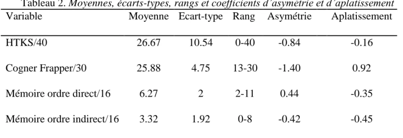 Tableau 2. Moyennes, écarts-types, rangs et coefficients d’asymétrie et d’aplatissement  Variable  Moyenne  Ecart-type  Rang  Asymétrie    Aplatissement 