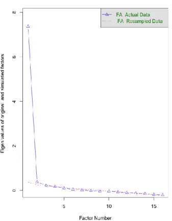 Figure 1. Diagramme des valeurs (scree plot) et eigenvalues en population non clinique  