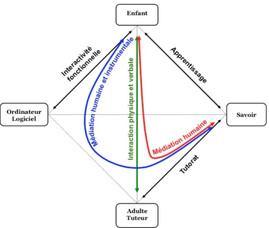 Figure 1 • Modèle du carré médiatique (Bernard, 2006)