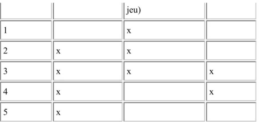 Tableau 1 • Typologie utilisée pour l’analyse des enregistrements vidéos