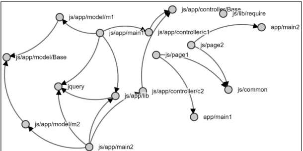 Figure 1.12 Exemple de graphe généré par l'outil Dependo. 