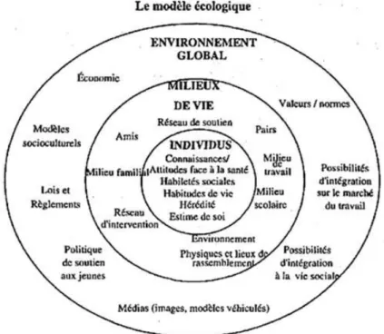 Figure 2 : Modèle écologique québécois (Beaudet et Renaud, 1999). 