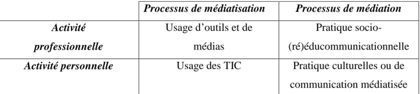 Tableau 3 : Processus de communication médiatisée. 