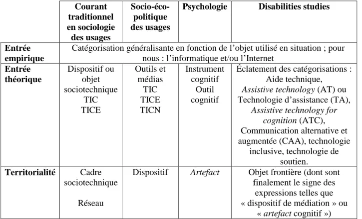 Tableau 4 : Catégorisation des objets technologiques. 