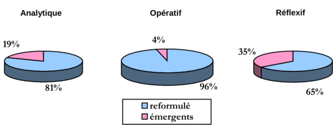 Figure 10 : Pourcentages des savoirs reformulés et émergents selon leur niveau  