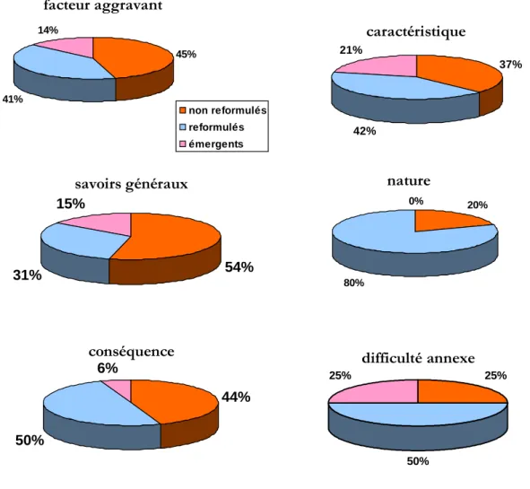 Figure 11 : Pourcentages des savoirs analytiques selon leurs origines  