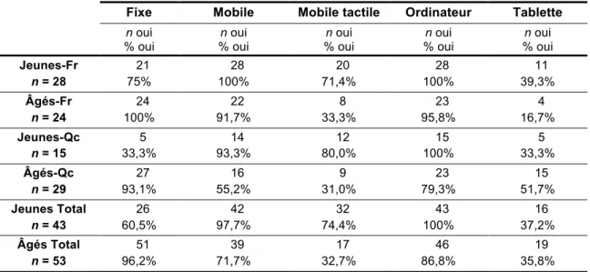 Tableau 9. Répartition des TIC utilisées à domicile en fonction des groupes d’âges (en % de  propriétaires) 