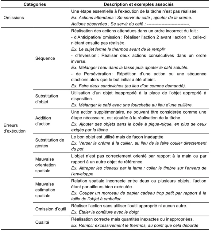 Tableau 3. Typologie des erreurs définie par Schwartz et al. (1998, 1999)  