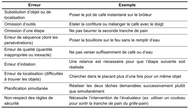 Tableau 4. Typologie des erreurs de Poole et al. (2011) 