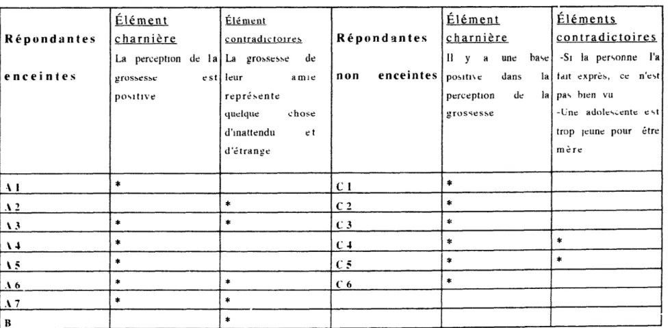 Tableau  VII:  Les  amiCi  et  la  perception  de  la  grossesse 