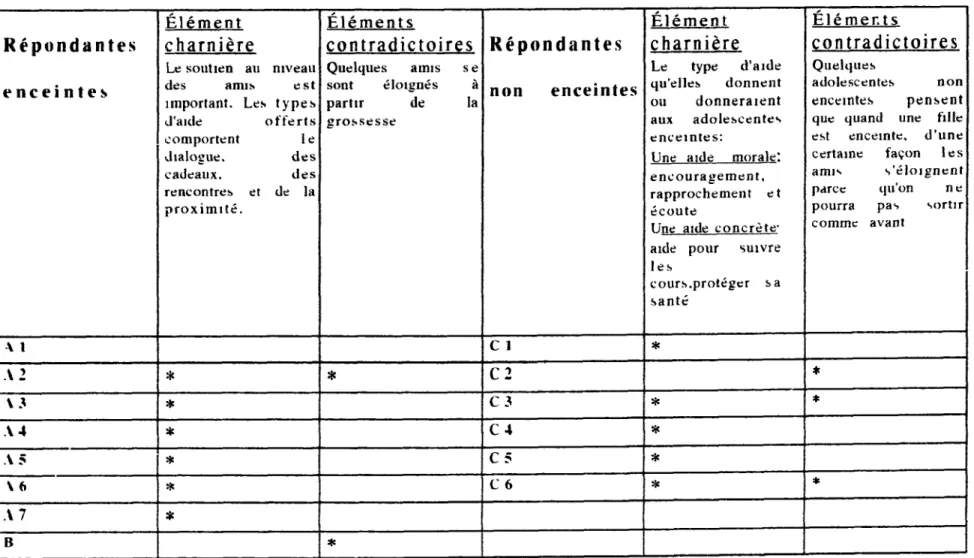 Tableau  IX:  Le  type  d'aide  reçu  des  amis 