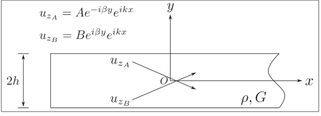 Figure 1.3 Schéma de la propagation d’ultrasons dans un guide d’onde Adaptée de Kundu et al