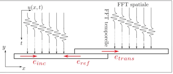 Figure 2.2 Schéma du principe de traitement des résultats de simulation