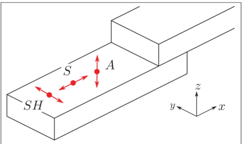 Figure 2.3 Schéma de la direction d’excitation pour les modes de Lamb (A et S) et le mode SH