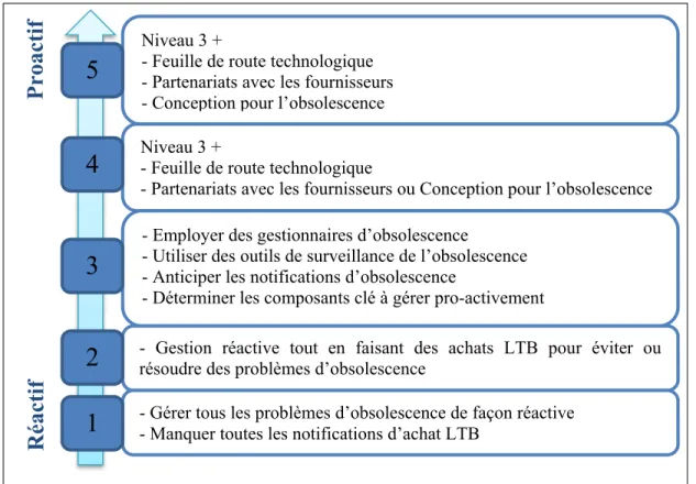 Figure 1.2 Niveaux de gestion de l’obsolescence   Tirée de Rojo (2012, p. 7) 