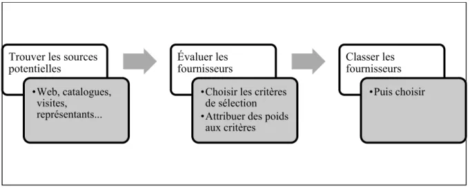 Figure 1.4 Processus d'évaluation et de sélection des fournisseurs Trouver les sources 