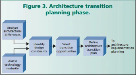 Figure 1.9 Étapes de la gestion du changement pour un projet TI  Tiré d’Armour et Kaisler (2001) 