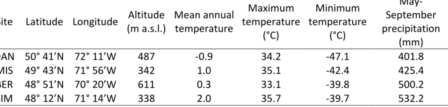 Table 1: Location and climatic characteristics of the four study sites, listed in decreasing latitude