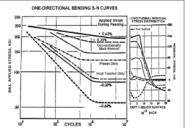 Figure 1.7 Courbes S-N et contraintes résiduelles à la surface d'échantillons grenaillés   sous déformation imposée (Mattson et Roberts, 1959) 