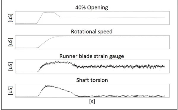 Figure 0.2  Signaux typiques d’une turbine hélice pour  une séquence d’ouverture 