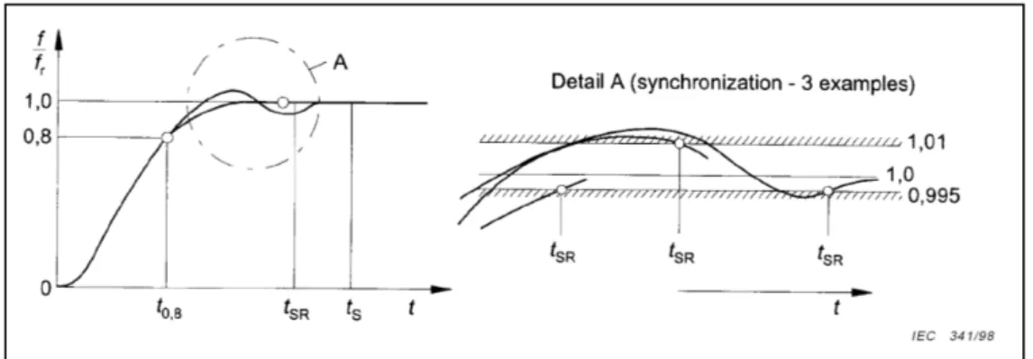 Figure 1.1  Profil de la vitesse de démarrage selon la norme IEC 61362  Tirée de la norme IEC 61362 (2012, p