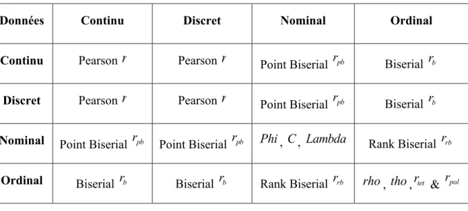 Tableau 1.1  Types de données et coefficients de corrélation  Tiré de Louangrath (2014, p