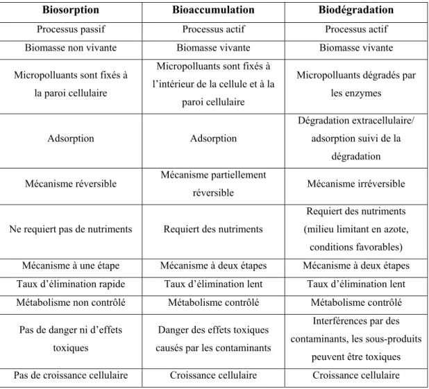 Tableau 1.1 Comparaison entre les différents mécanismes :  biosorption, bioaccumulation, biodégradation 